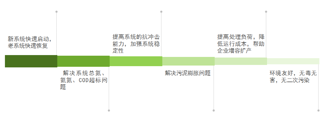 庫巴魯總氮降解技術(shù)，3天見效，15天達(dá)標(biāo)